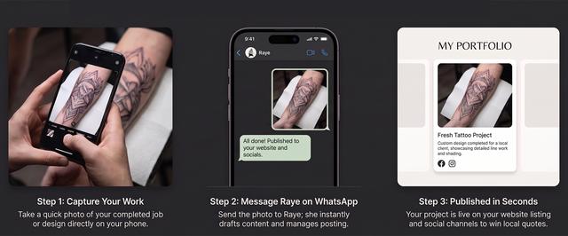 Three-step diagram demonstrating automated marketing: taking a photo of a completed tattoo, messaging it to AI assistant Raye on WhatsApp, and instantly publishing the project to a website portfolio and social channels.