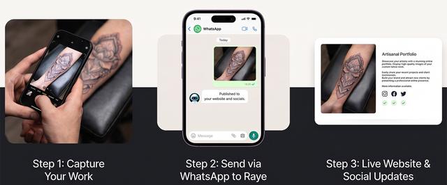 Visual three-step guide showing a photo of tattoo artwork being captured on a mobile, sent to Raye via WhatsApp, and automatically published to an online portfolio and social channels.